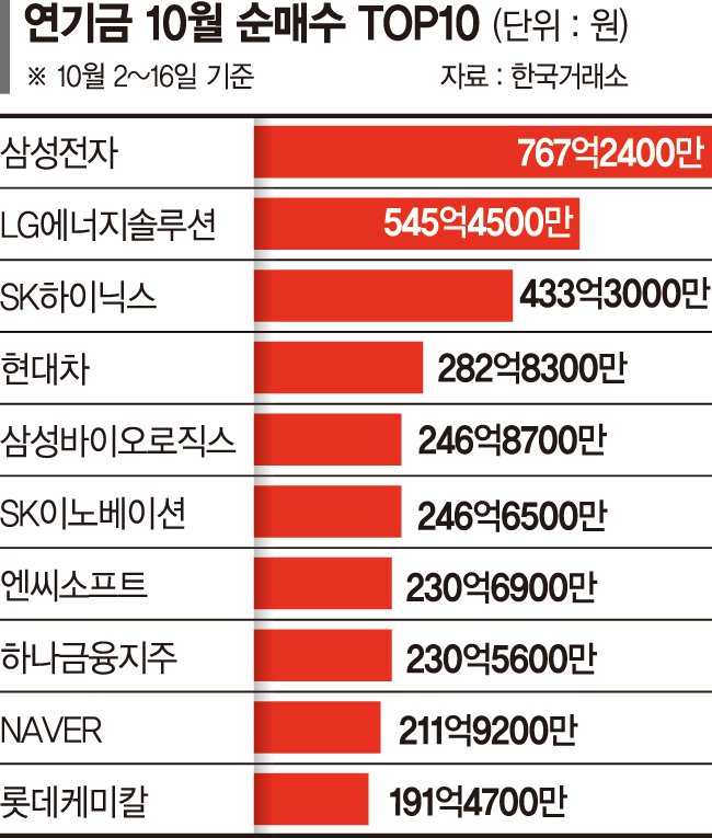 연기금, 삼성전자 저가매수 들어갔다