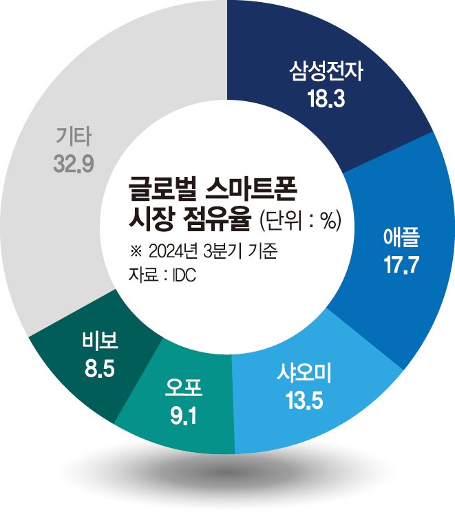 삼성, 스마트폰 점유율 가까스로 1위… 애플과 단 0.6%차