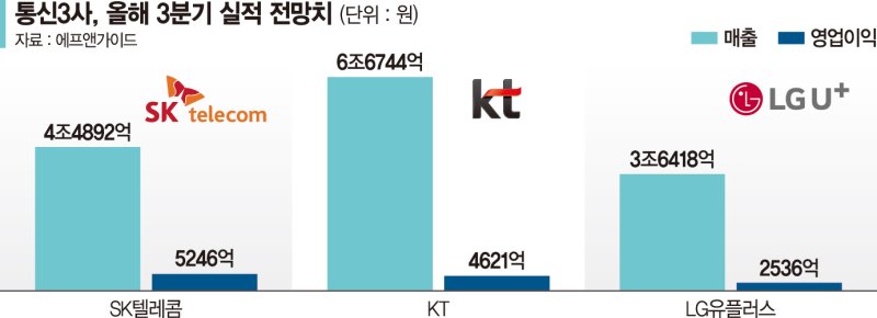 'AI 올인' 허리띠 죈 이통3사… 호실적 전망에도 못 웃는 이유