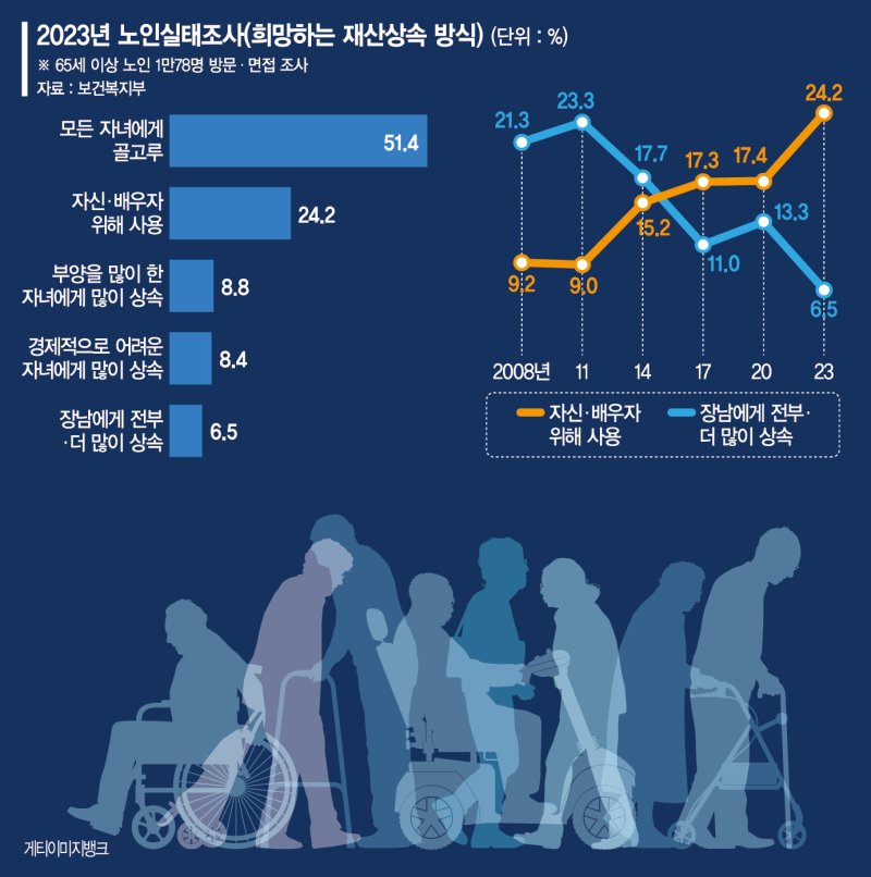 소득·자산·교육 수준 높아졌다… 노인 24% "재산 쓰고 갈것" [초고령사회 新노년이 온다]