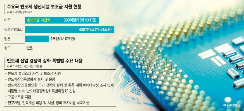 보조금 직접 지원 또 빠져…"이러다 주도권 놓친다" 위기감 [반도체 육성에 8조8000억]