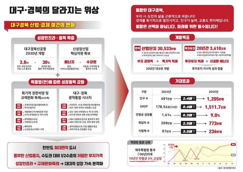 대구와 경북이 통합되면 대구경북, 서울과 함께 양대축으로 국가 균형발전을 선도할 것으로 기대된다. 사진은 대구경북 행정통합 기대효과. 대구시 제공