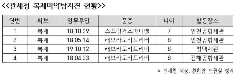 관세청 복제마약탐지견 현황