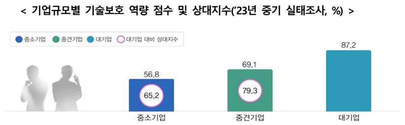 기업규모별 기술보호 역량 점수 및 상대지수