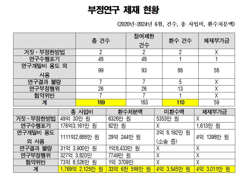 5년간 부정연구로 날린 세금 1769억… 1735억은 아직도 환수 못해 [2024 국감]