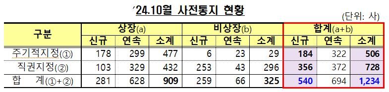 감사인 신규 직권지정 최다 사유 ‘상장 예정’···“독립성 이슈 확인해야”