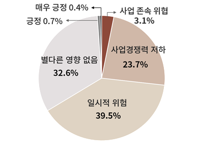 지정학적 리스크가 기업경영에 미치는 영향