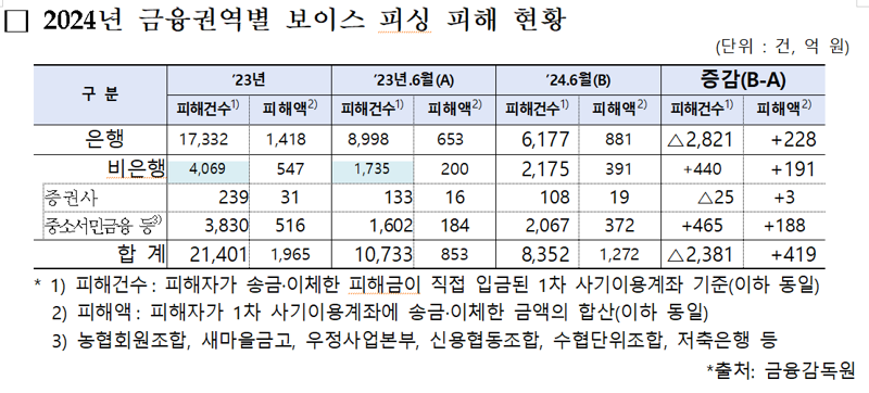 올해 보이스피싱 피해액 1300억 육박..은행권 자율배상은 '15건' 그쳐