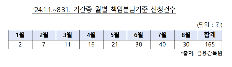 올해 보이스피싱 피해액 1300억 육박..은행권 자율배상은 '15건' 그쳐