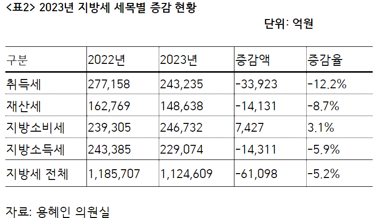 (행정안전부 제출 2023년 지방세 세목별 결산 + 재방재정365 2022년 지자체 결산)