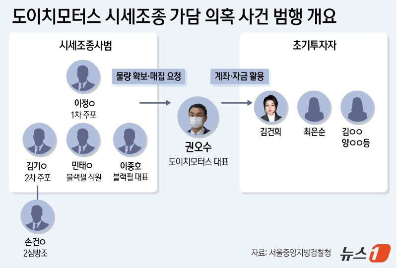 검찰이 윤석열 대통령 부인 김건희 여사의 도이치모터스 주가조작 가담 의혹과 관련 불기소 처분했다. 서울중앙지검 반부패수사2부(부장검사 최재훈)는 17일 자본시장법 위반 혐의 등을 받는 김 여사에 대해 불기소 처분했다고 밝혔다. ⓒ News1 윤주희 디자이너