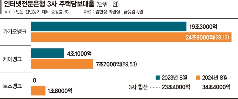 인뱅 3사 "비대면·낮은 금리에… 1년새 주담대 11兆 증가"