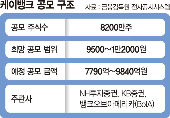 케이뱅크, 수요예측 부진… "공모가 하단 9500원도 비싸다"