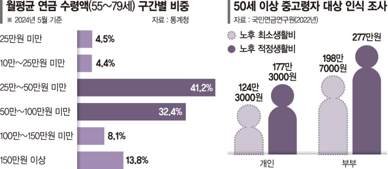 쥐꼬리 연금만으로 못산다… 73세까지 일하고 싶은 시니어 [초고령사회 新노년이 온다]