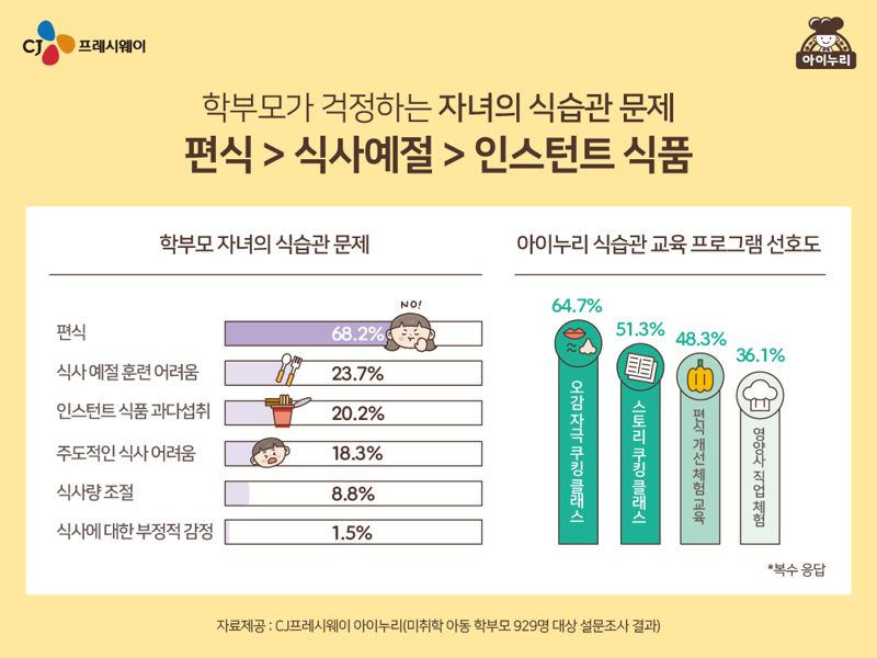 자녀 식습관 교육 설문조사 인포그래픽. CJ프레시웨이 제공