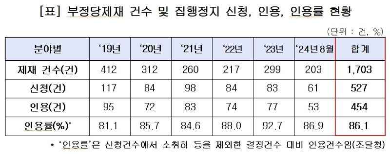 "부정 저질러도 86%는 부활".. 꼼수로 조달청계약 3.5조원 '꿀꺽'