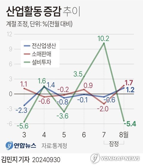 [그래픽] 산업활동 증감 추이 [그래픽] 산업활동 증감 추이 (서울=연합뉴스) 김민지 기자 = 30일 통계청이 발표한 '8월 산업활동동향'에 따르면 지난달 전(全)산업 생산지수(계절조정·농림어업 제외)는 113.7(2020년=100)로 전월보다 1.2% 증가했다. minfo@yna.co.kr X(트위터) @yonhap_graphics 페이스북 tuney.kr/LeYN1 (끝)