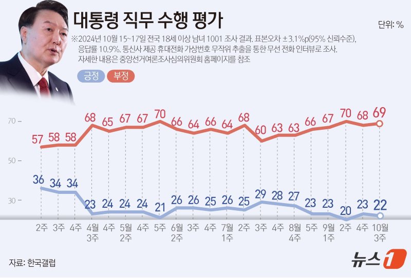 윤 대통령 지지율 22%…부정평가 사유 '김 여사' 8%p 급등 [갤럽]