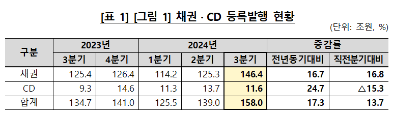 기업, 채권·CD로 자금조달 늘렸다...전년 동기比 17.3%↑