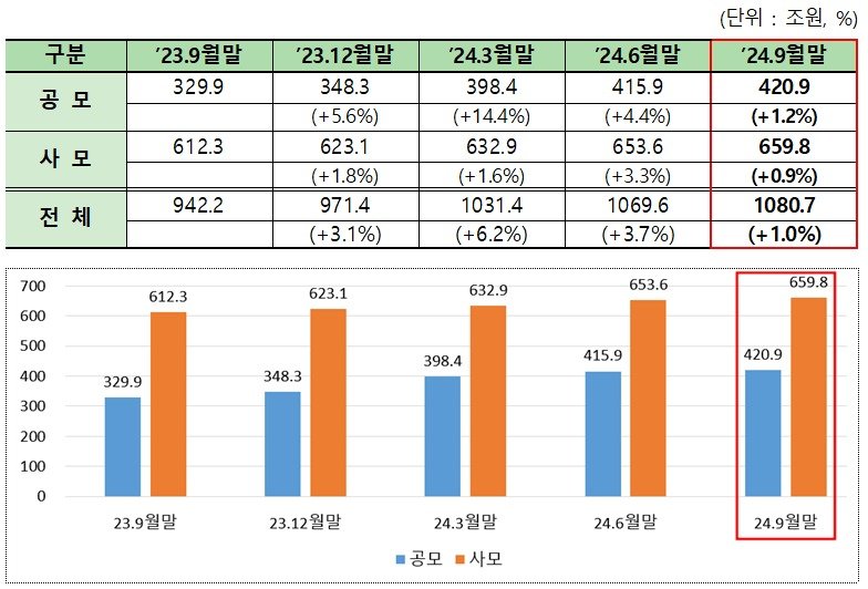 전체 펀드 시장 규모 추이.(금융투자협회 제공)