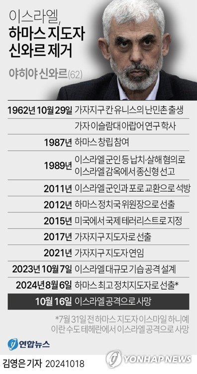 [그래픽] 이스라엘, 하마스 지도자 신와르 제거 [그래픽] 이스라엘, 하마스 지도자 신와르 제거 (서울=연합뉴스) 김영은 기자 = 이스라엘군이 1년여 간의 추적 끝에 지난 16일(현지시간) 사살한 팔레스타인 무장정파 하마스의 최고 정치지도자 야히야 신와르(62)는 작년 10월 7일 이스라엘 기습 공격을 설계하고 주도한 인물이다. 0eun@yna.co.kr X(트위터) @yonhap_graphics 페이스북 tuney.kr/LeYN1 (끝)