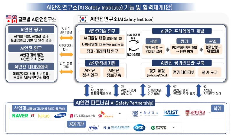 과학기술정보통신부는 제17차 정보통신전략위원회에서 다음달 AI안전연구소를 ETRI 내 조직으로 우선 설립한다고 발표했다. /사진=뉴시스