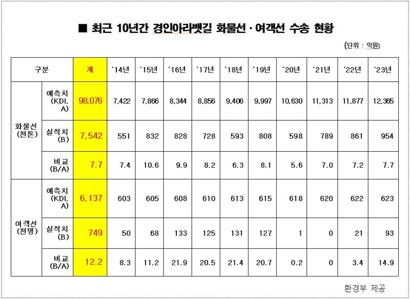 경인아라뱃길 10년간 수송 실적, 예측치 10% 수준 '저조'