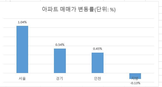 주 : 9월~10월 14일 자료 : 한국부동산원