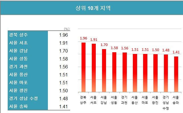 주 : 9월~10월 14일 자료 : 한국부동산원