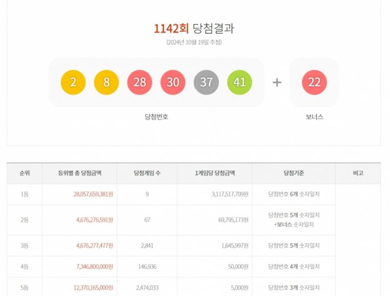 이번주 로또 대박 터졌다...1등 당첨금이 무려