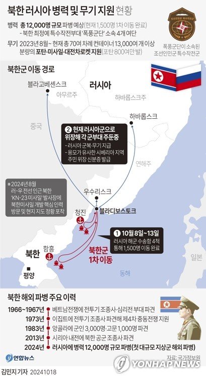 [그래픽] 북한 러시아 병력 및 무기 지원 현황 [그래픽] 북한 러시아 병력 및 무기 지원 현황 (서울=연합뉴스) 김민지 기자 = 18일 국가정보원에 따르면 북한이 러시아를 돕기 위해 우크라이나전에 총 1만2천여명 규모의 특수부대 파병을 결정했고 이미 1천500명이 러시아로 이동한 것으로 확인됐다. 조만간 2차 수송 작전이 진행될 것으로 국정원은 예상했다. minfo@yna.co.kr X(트위터) @yonhap_graphics 페이스북 tuney.kr/LeYN1 (끝)