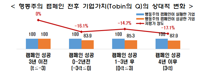 "상법 개정되면 행동주의 펀드 공격 심화할 것"