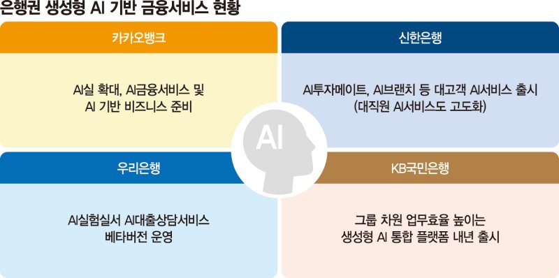 생산성 높이고 고객서비스 고도화… 'AI 잘하는 은행' 온다