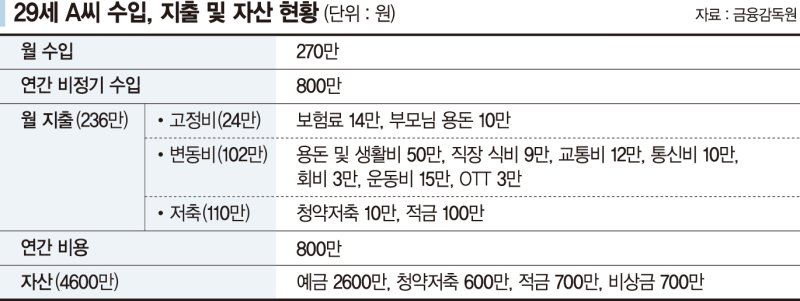 4년차 직장인 현재 자산은 4600만원… 3년간 1억으로 불릴 수 있을까요?[재테크 Q&amp;A]