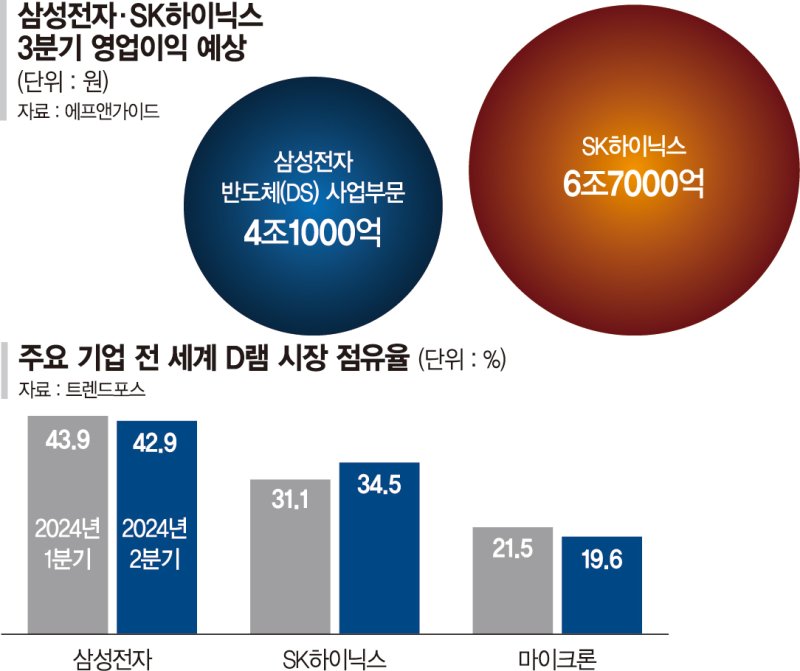 삼성전자 "기술력 본연에 집중"… ‘나홀로 겨울’ 극복한다