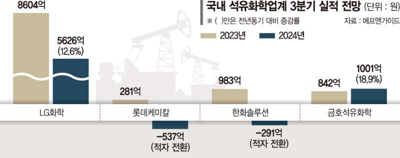 '3중고'석화업계 3분기 실적 암울