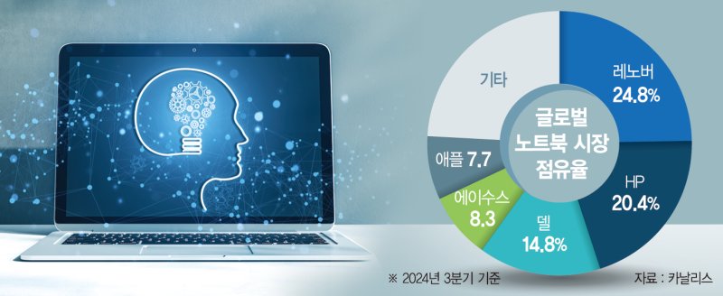 'AI노트북' 비장의 카드로… 삼성·LG 글로벌 PC시장 정조준