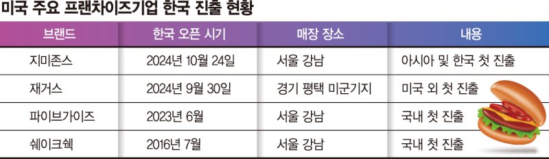 美 외식기업들, 국내 ‘5兆 햄버거’ 시장 눈독