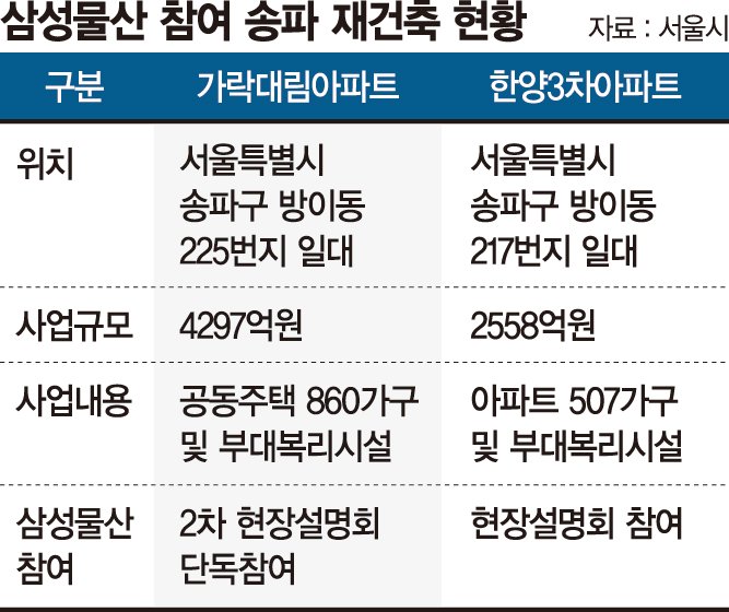 삼성물산, 송파 대림가락 재건축 우협 유력