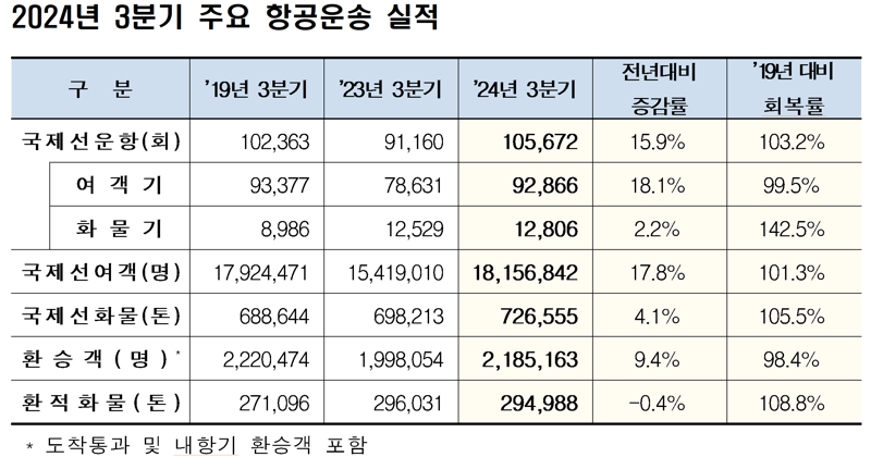 인천공항 3분기 여객 '역대 최다'... 여름휴가땐 '하루 최다'