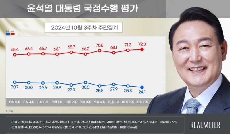 尹 지지율 24.1%..리얼미터 역대 최저치