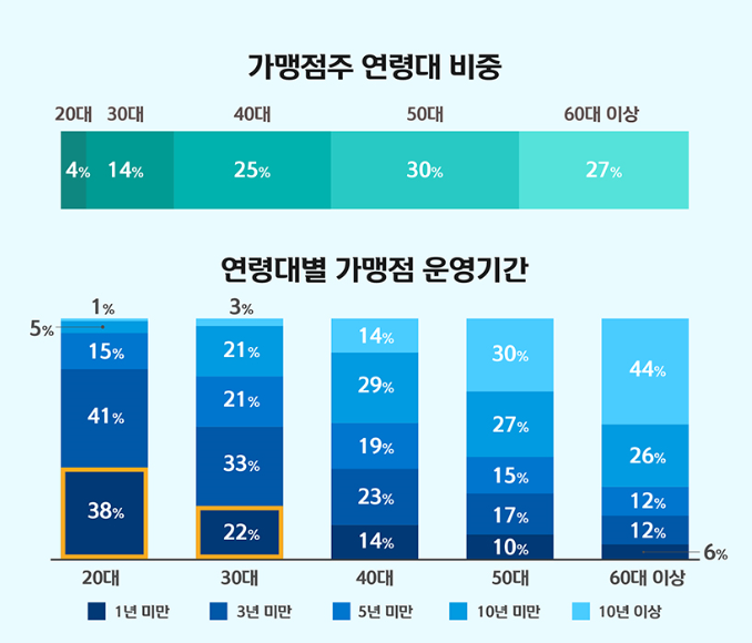 "MZ사장님 절반은 '요식업' 창업...배달앱 적극 이용"