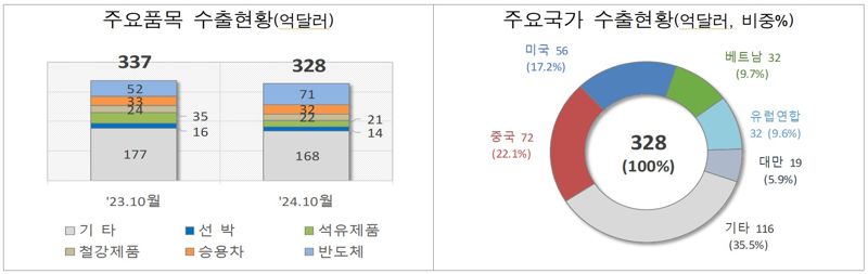 10월 1~21일 수출현황