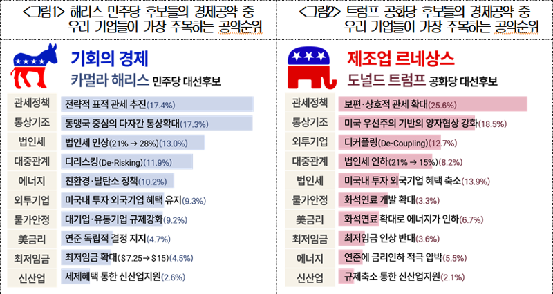 미 대선 2주 앞...우리 기업 최대 관심 공약은 '세금'