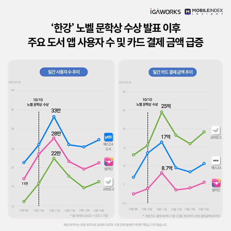 '한강 신드롬'에 도서앱 사용자·결제액 치솟았다