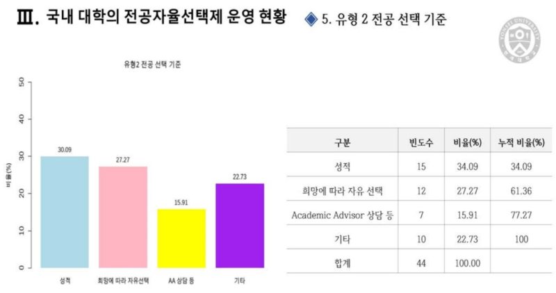 [세종=뉴시스] 하연섭 연세대 미래캠퍼스 부총장 연구진이 21일 교육부 '전공자율선택제 성과 공유회'에서 발표한 연구 결과, 광역모집에 해당하는 전공자율선택제 '유형2' 중 가장 많은 34.1%는 학생들의 전공을 선택하는 기준을 학점으로 정하고 있다. (자료=교육부 제공). 2024.10.21. photo@newsis.com *재판매 및 DB 금지 사진=뉴시스