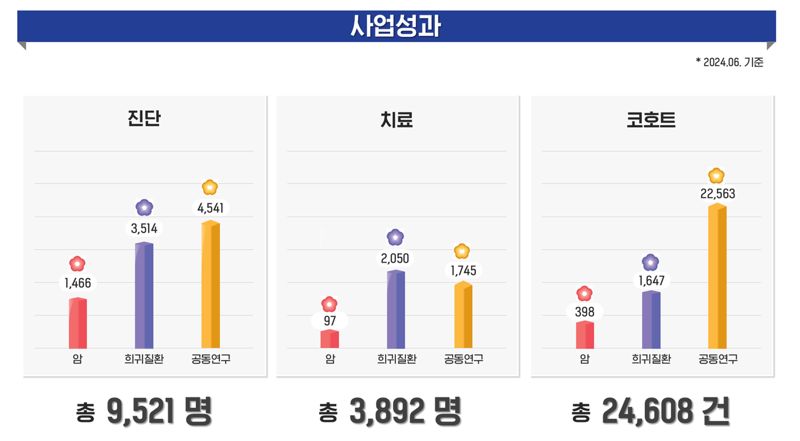 이건희 소아암·희귀질환 극복사업 성과. 서울대병원 제공