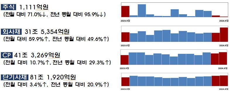 2024년 9월 중 기업 직접금융 조달실적. 금융감독원.