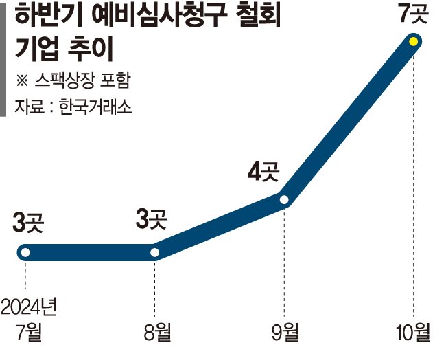 깐깐해진 IPO 심사에… 중도 포기 기업 속출