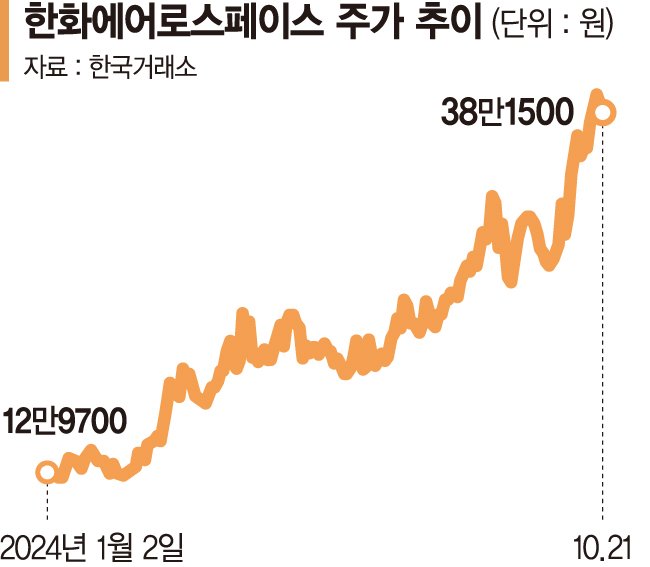 인적분할 이후 더 강해진 한화에어로[이 종목은 왜?]